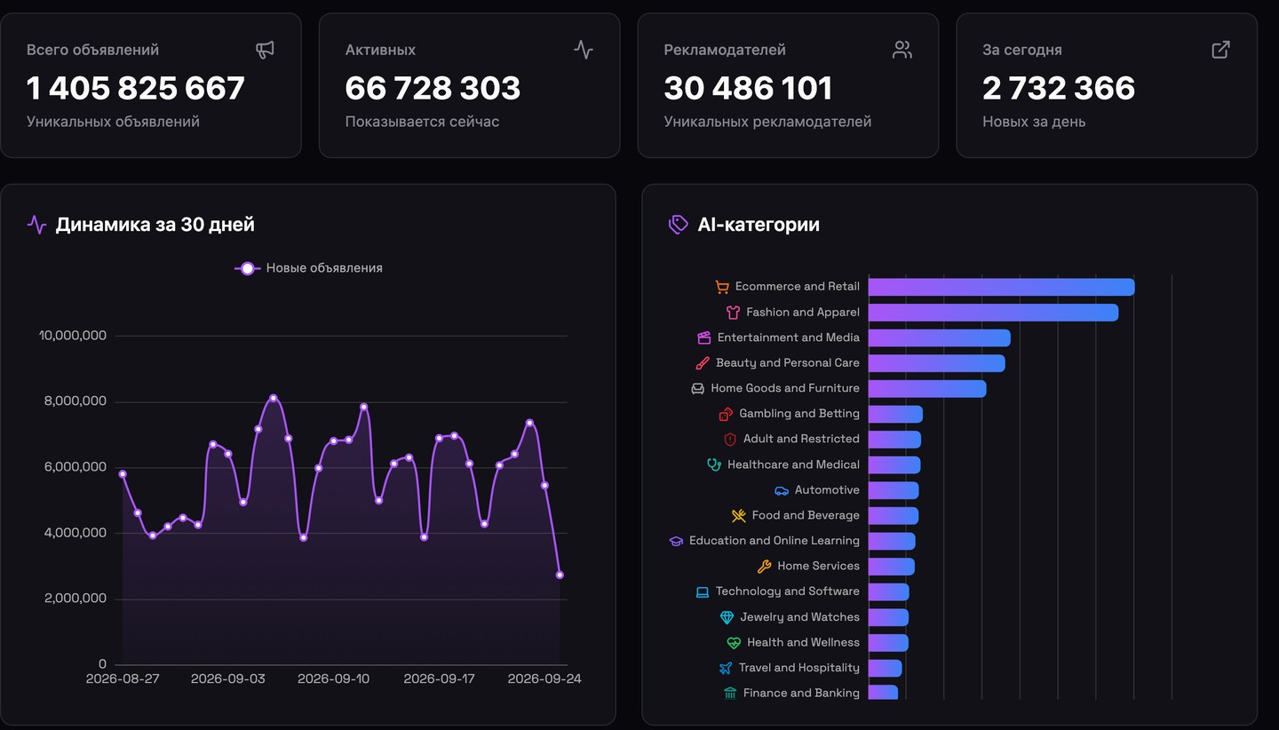 Как устроен спай сервис для Facebook: разделы Dashboard и Ads в Spytrend