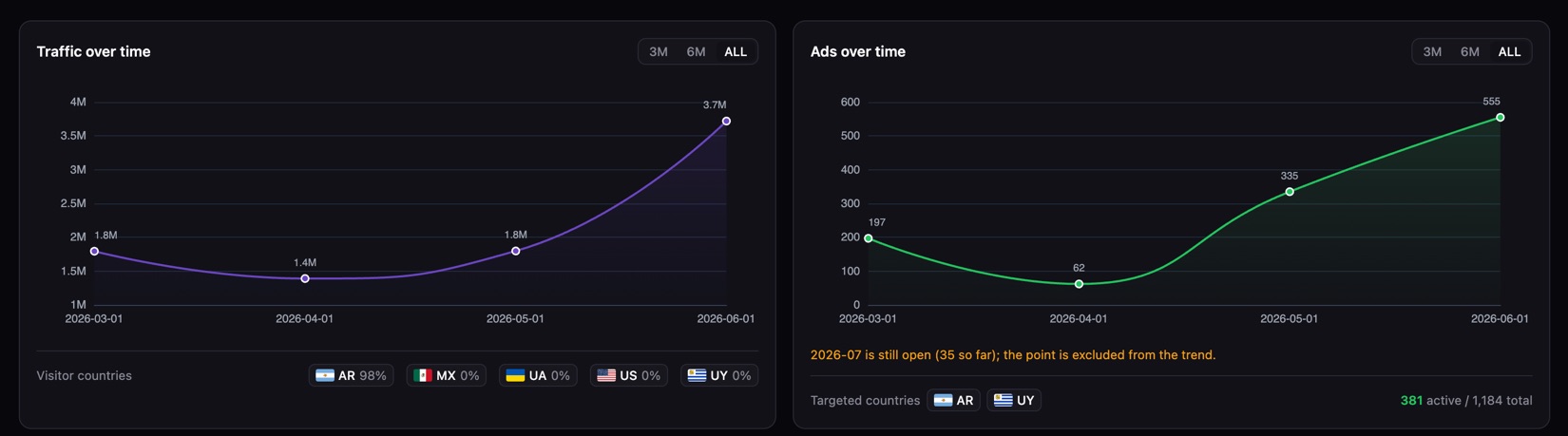 How to check competitor website traffic and where it comes from