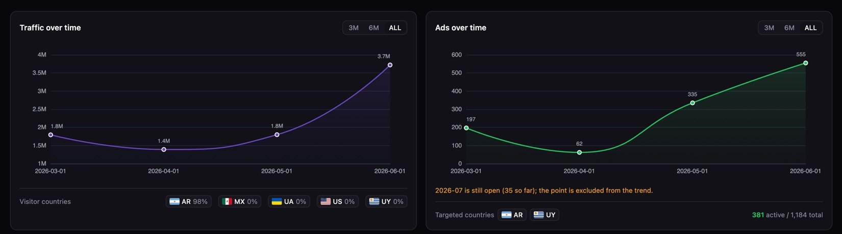 Cara mengecek kunjungan situs pesaing: bagian «Situs web» di Spytrend