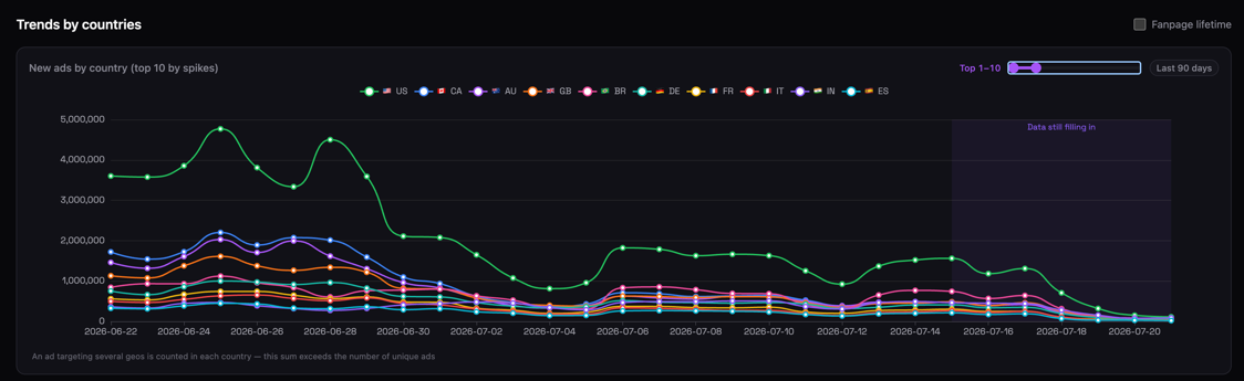 Gráfico Tendências por países: novos anúncios por país no período
