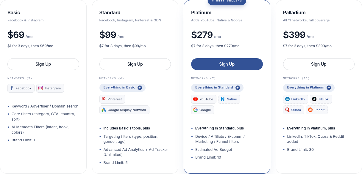 PowerAdSpyの月額払いの料金カード。Basicは月額$69（3日間$1）でFacebookとInstagram、Standardは月額$99（3日間$7）でPinterestとGoogleディスプレイネットワークを追加。Platinumは月額$279（3日間$7）で「一番人気」と表示され、YouTube、ネイティブ広告、Googleを追加。Palladiumは月額$399（3日間$7）でLinkedIn、TikTok、Quora、Redditを追加。ブランド数の上限は順に1、5、10、30