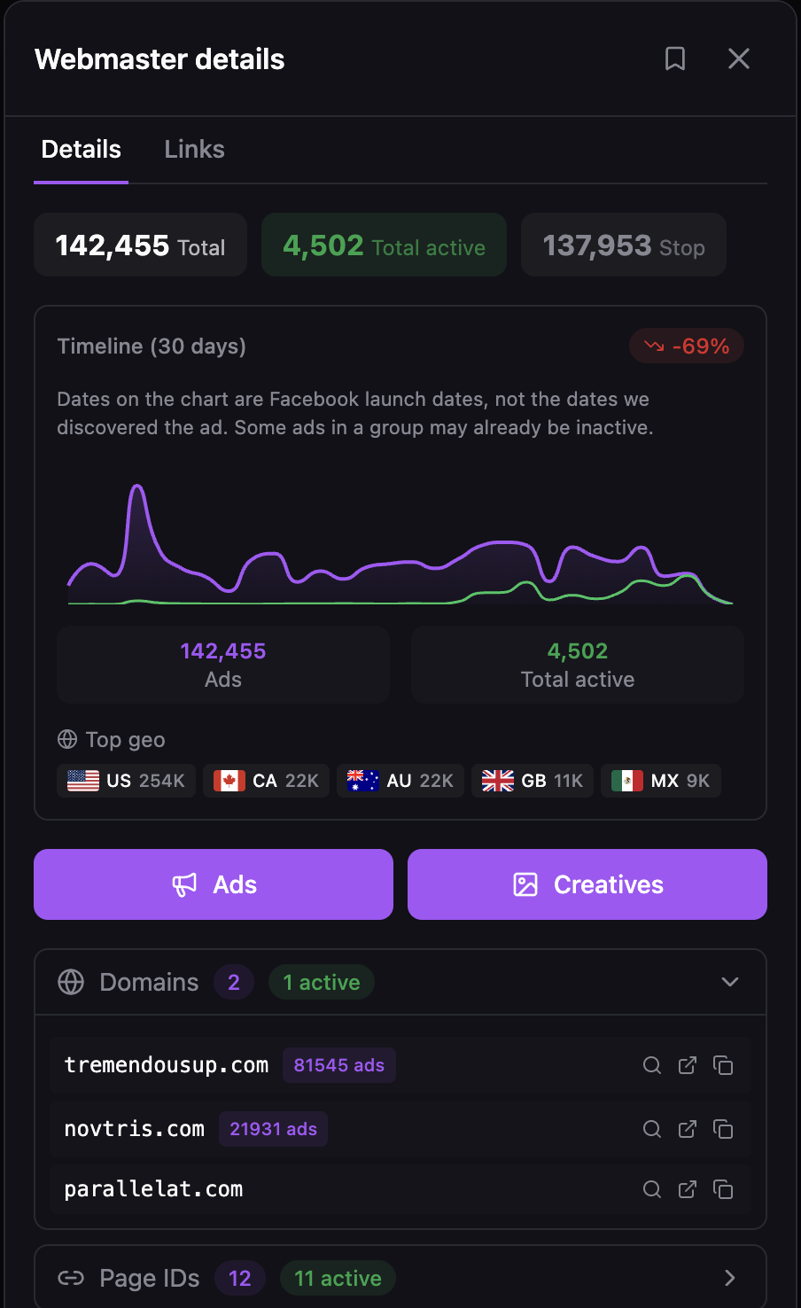 Spytrendの広告主のウェブマスターカード。広告は累計142,455件、掲載中4,502件、停止済み137,953件で、ページIDは12件