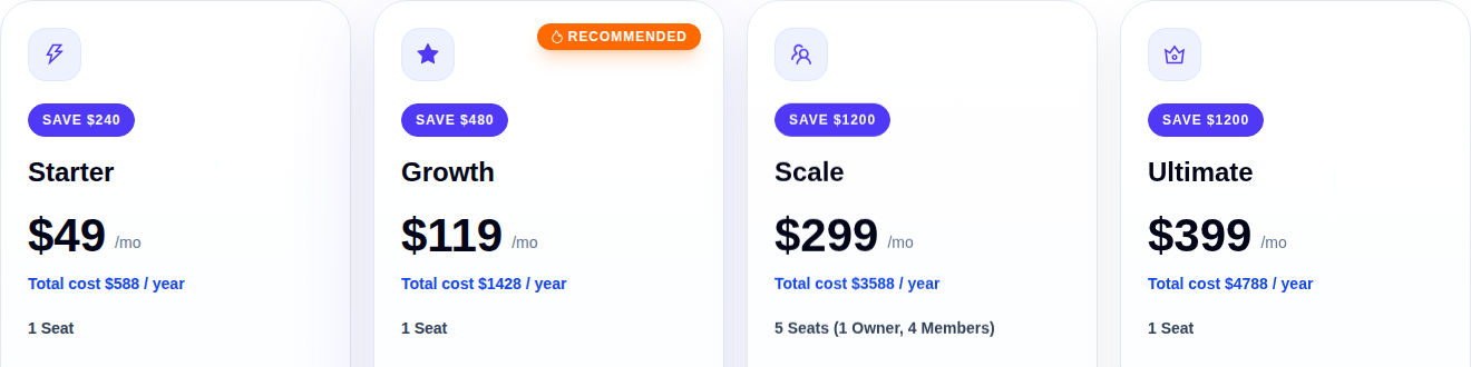 BigSpy yearly pricing: Starter $49 a month, total $588 a year, save $240; Growth $119, $1,428 a year, save $480; Scale $299, $3,588 a year, save $1,200; Ultimate $399, $4,788 a year, save $1,200