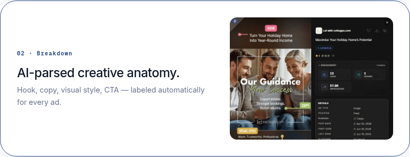 PowerAdSpy homepage card "02 · Breakdown": "AI-parsed creative anatomy. Hook, copy, visual style, CTA — labeled automatically for every ad.", with a sample ad tagged Hook, Copy and Visual Style next to an engagement and details panel