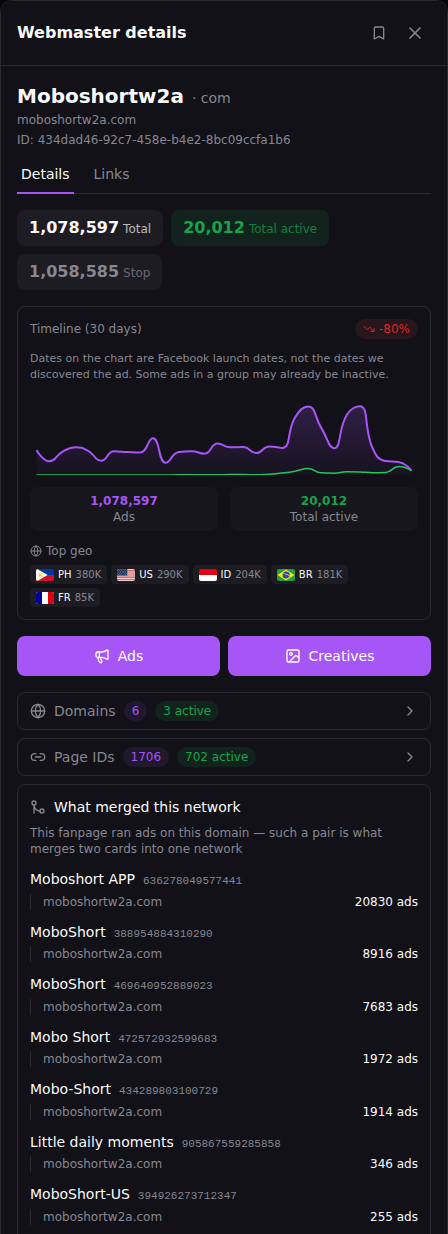 Spytrend Webmaster details for Moboshortw2a: 1,078,597 total ads, 20,012 active, 1,058,585 stopped; top geo PH, US, ID, BR, FR; 6 domains (3 active), 1,706 Page IDs (702 active); a What merged this network list of fan pages such as Moboshort APP, MoboShort, Mobo-Short and Little daily moments, each running ads on moboshortw2a.com