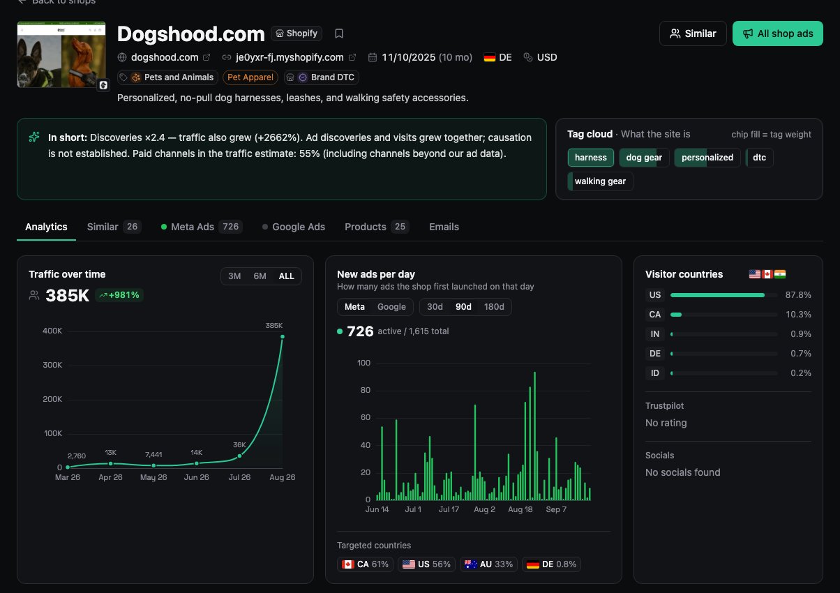 The dogshood.com card in Shops: traffic by month and new ads per day