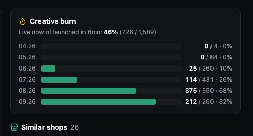 The Creative burn block for dogshood.com: how many ads from each month are still active