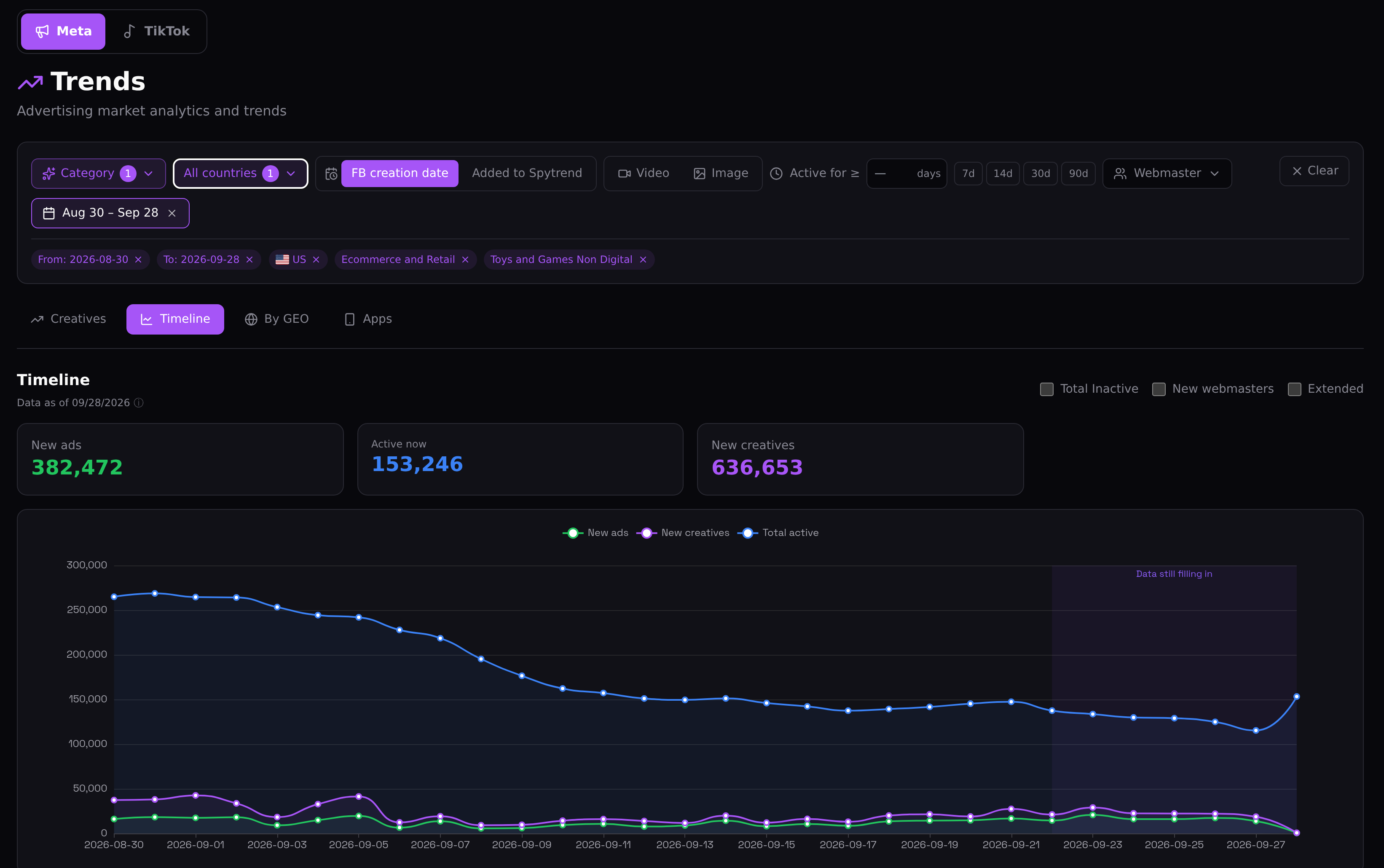 «Tendencias» de Spytrend, cronología de juguetes y juegos no digitales en Estados Unidos durante 30 días: 382 472 anuncios nuevos, 153 246 activos ahora y 636 653 creatividades nuevas