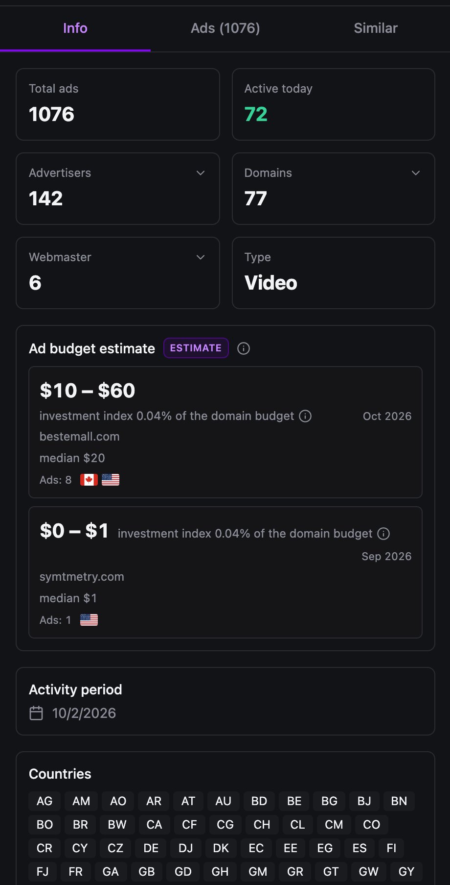 Spytrend Creative details, Info column for the wheel lights video: 1,076 ads, 72 active today, 142 advertisers, 77 domains, 6 webmasters, activity period Oct 2, 2026