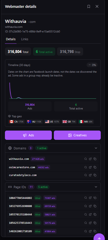 Panneau de détails « Webmasters » de Spytrend pour Withauvia : 316 804 publicités au total, 6 actives, 316 798 arrêtées, 3 domaines associés (withauvia.com, osimcarestore.com, curatedstyleco.com) et 11 identifiants de Page (dont 5 actifs), avec comme principaux pays le Canada, l’Australie, les États-Unis, le Royaume-Uni et le Mexique