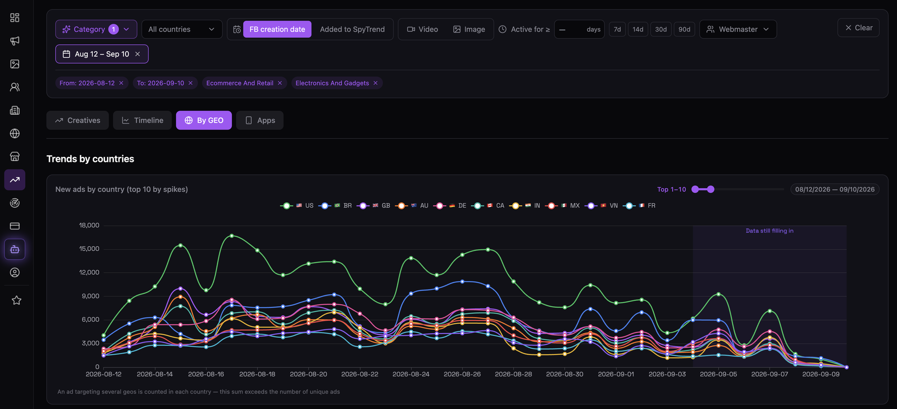 Spytrend Trends By GEO tab charting new ads by country for one category across ten markets over a 30-day window