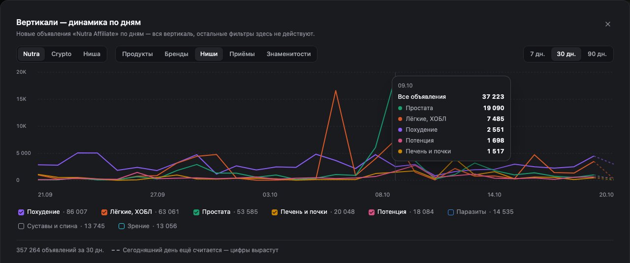 Динамика по нишам за последние 30 дней, наведение на 9 октября