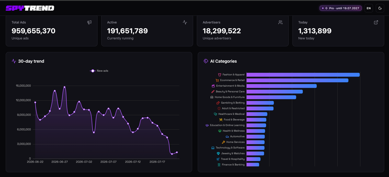Panel de Spytrend: gráfico de tendencia de 30 días y clasificación de Categorías IA