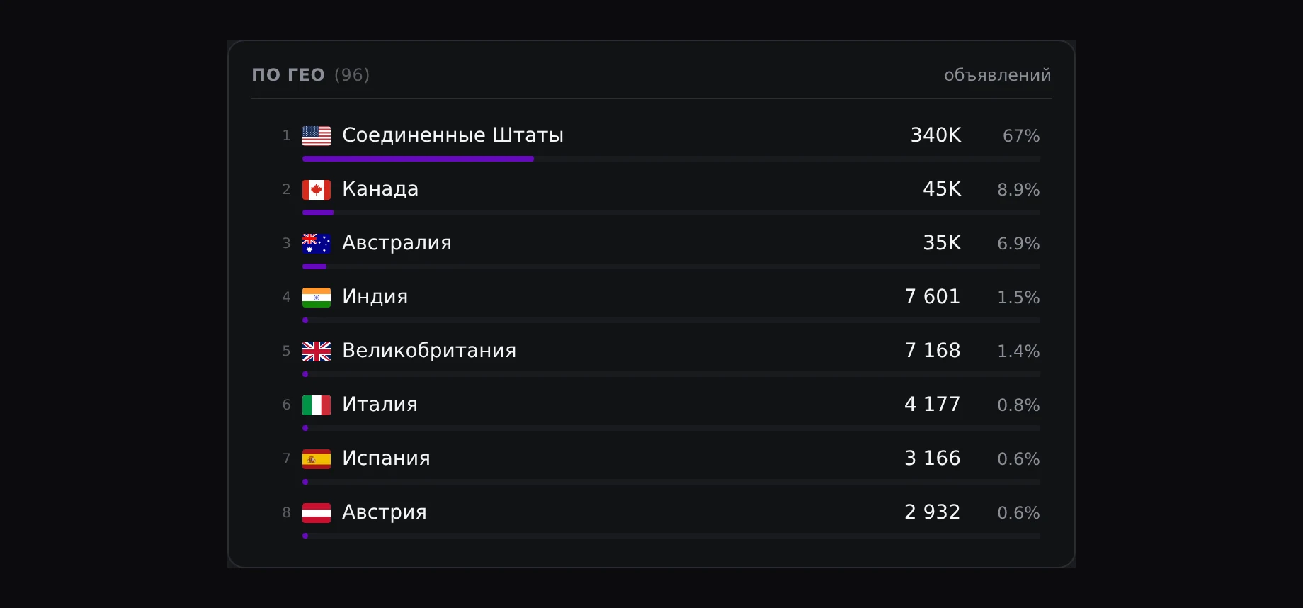 The “By geo (96)” block showing ad counts for the US, Canada, Australia and other countries.