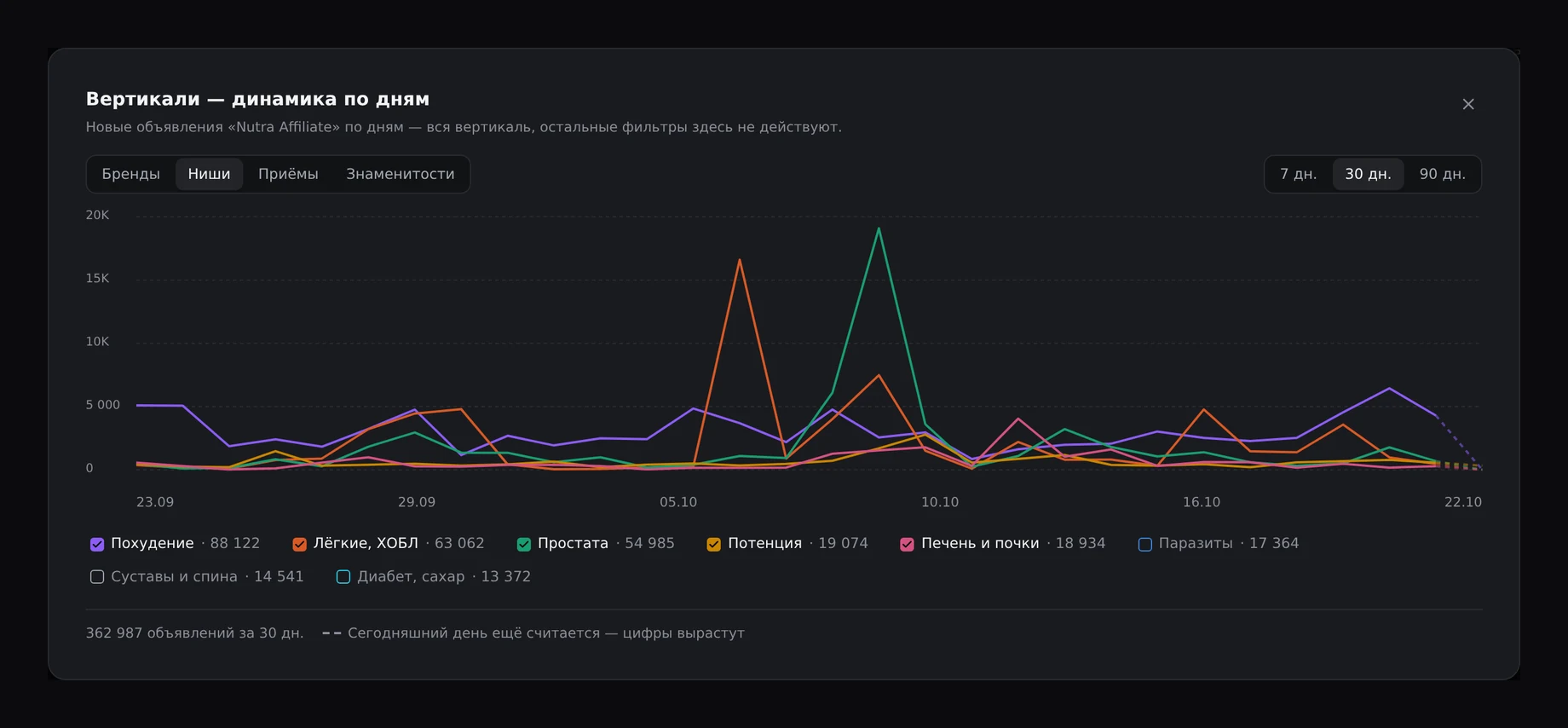The “Verticals — day by day” window on the “Niches” tab, showing a chart and new ad counts over 30 days.