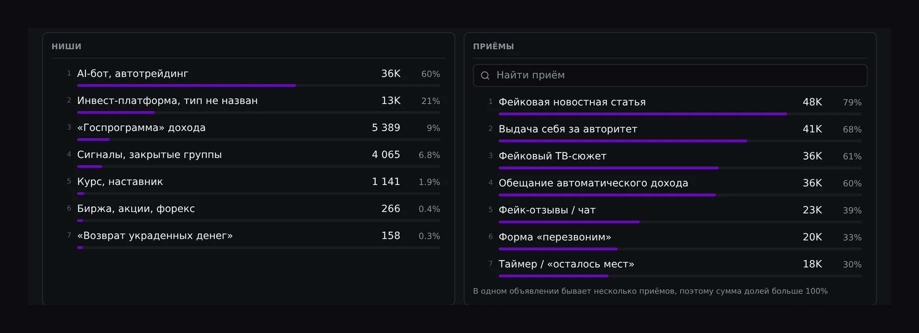 Listas de nichos y técnicas publicitarias de Crypto Affiliate con el número de anuncios y sus porcentajes.
