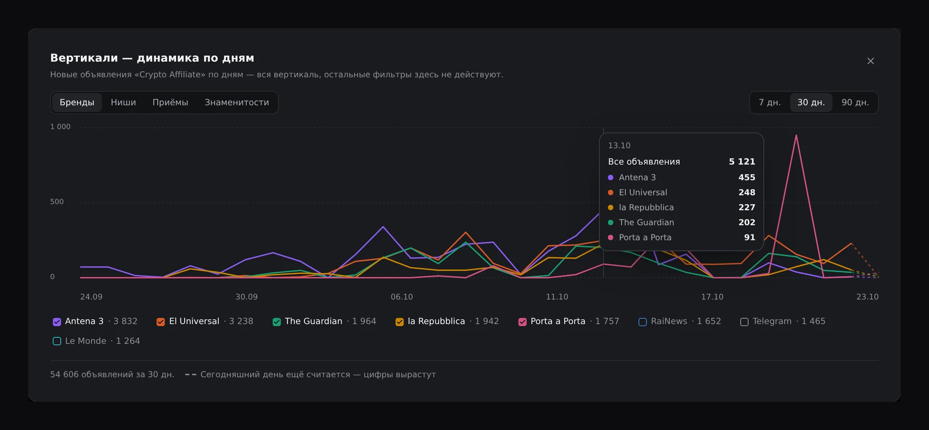 Gráfico de evolución de Crypto Affiliate en la pestaña «Marcas», con líneas de medios y otros nombres. Se muestra el detalle del 13 de octubre.