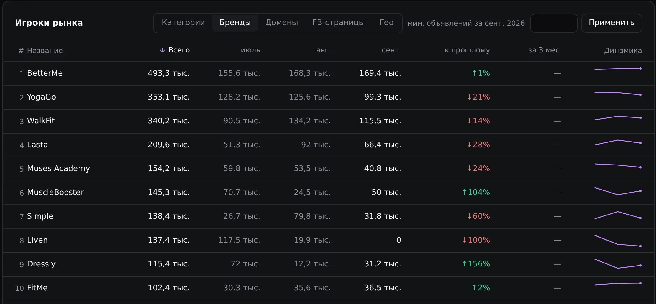 Таблица брендов за июль–сентябрь: BetterMe — 493,3 тыс. объявлений, MuscleBooster — рост на 104 %, Dressly — на 156 % к августу