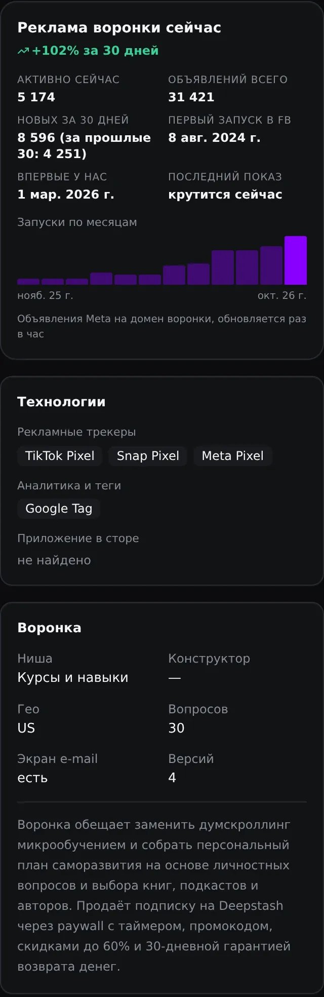 Реклама Deepstash: 5 174 активных объявления, 8 596 новых за 30 дней и рост на 102 %; ниже — технологии и сведения о воронке