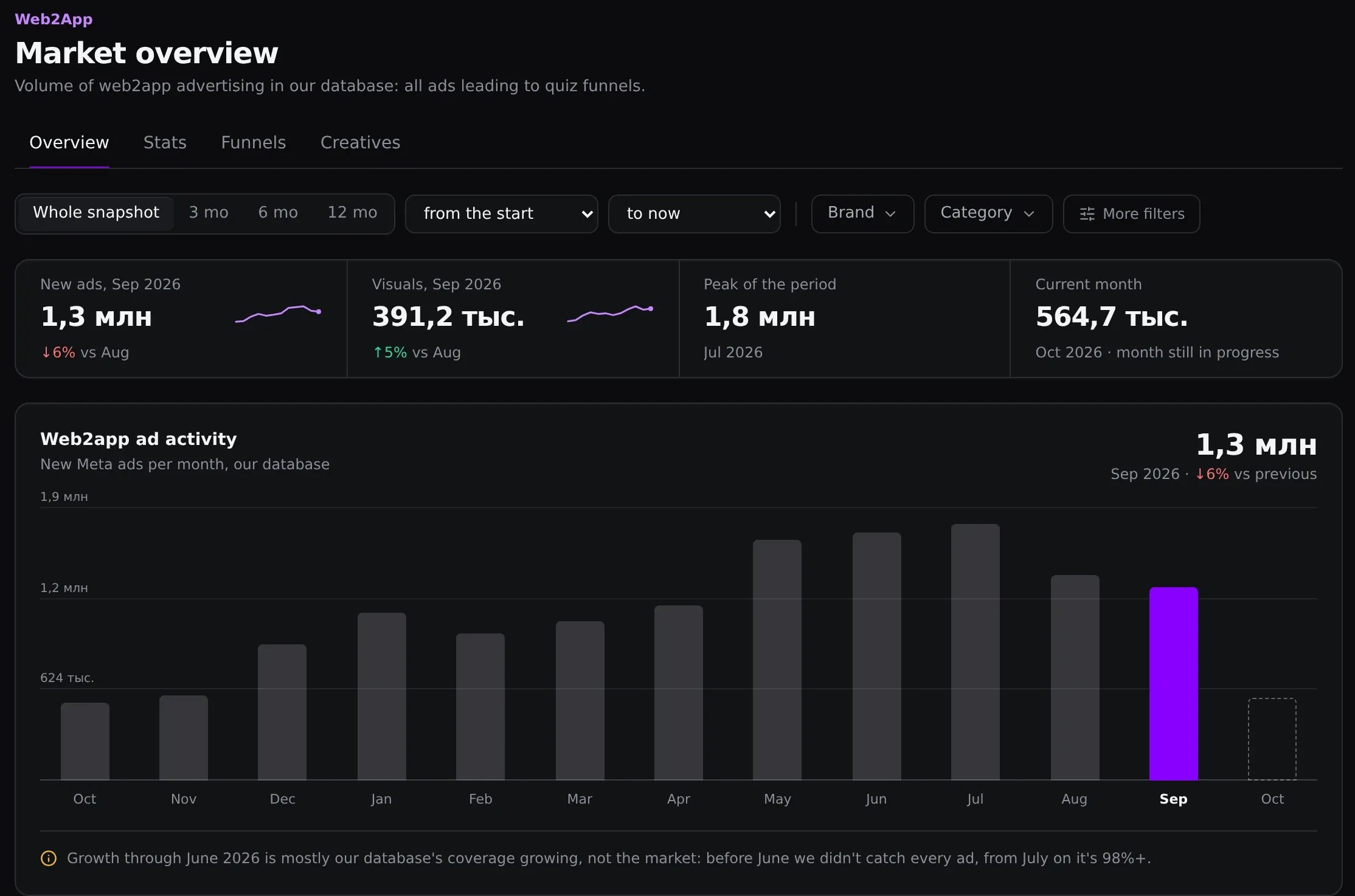 Web2App Market overview: monthly chart with 1.3M new ads and 391.2K visuals for September