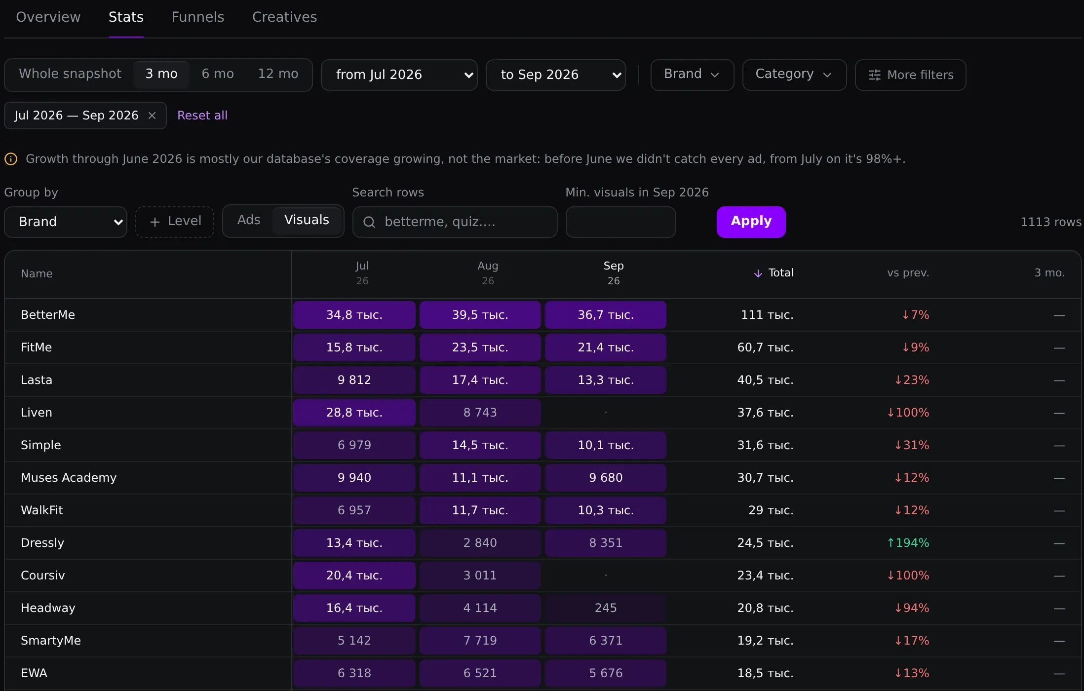 Visuals statistics for July–September: BetterMe has 111K, FitMe has 60.7K and WalkFit has 29K