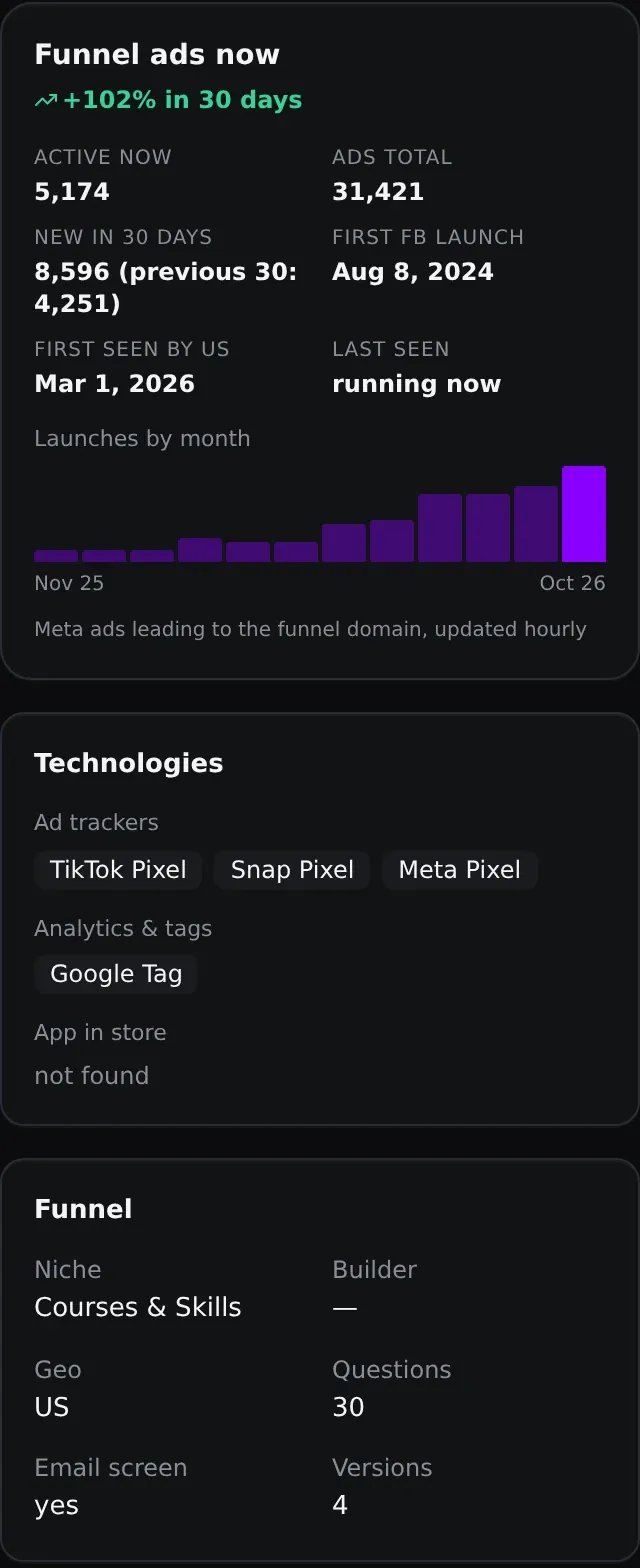 Deepstash advertising activity: 5,174 active ads, 8,596 new ads in 30 days and 102% growth; Tech and funnel details below