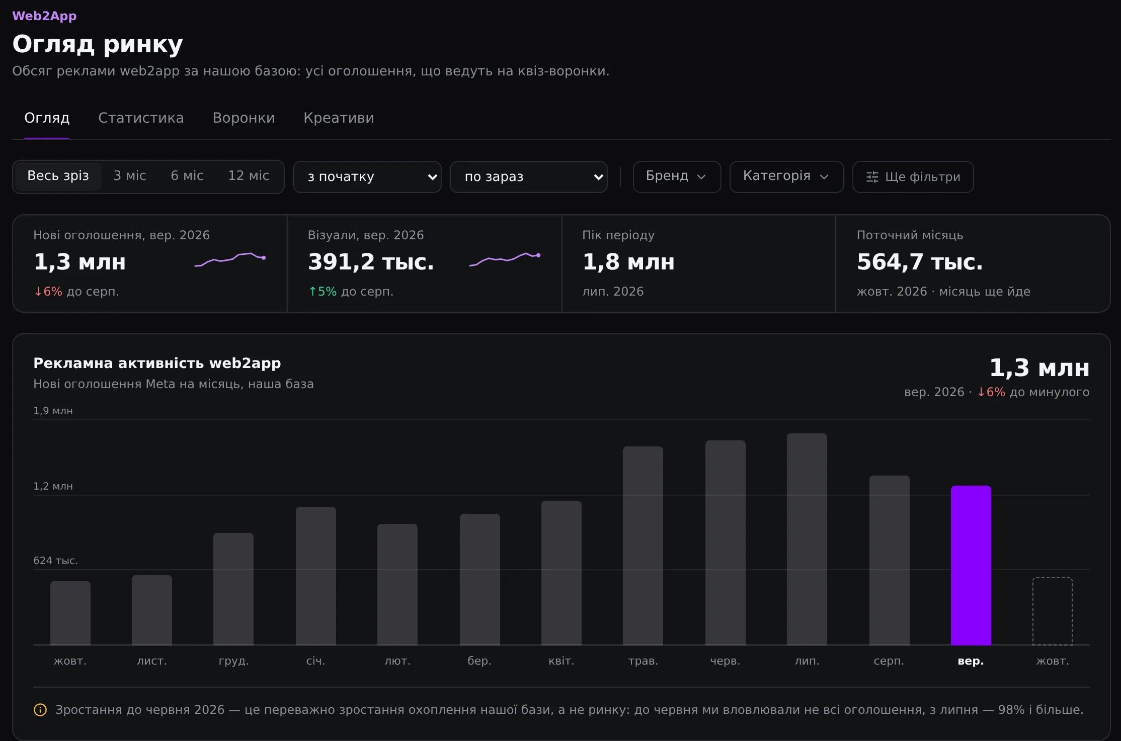 Огляд ринку Web2App: місячний графік, 1,3 млн нових оголошень і 391,2 тис. візуалів за вересень
