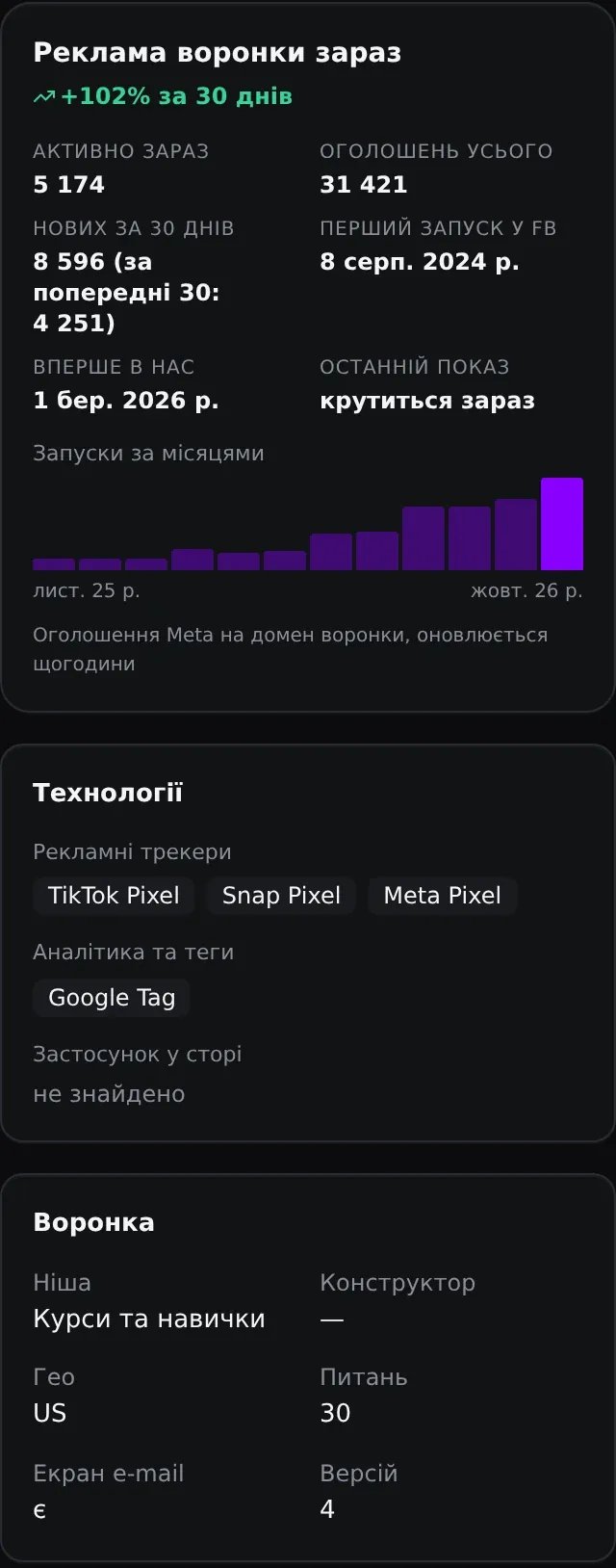 Реклама Deepstash: 5 174 активні оголошення, 8 596 нових за 30 днів і зростання на 102 %; нижче — технології та відомості про воронку