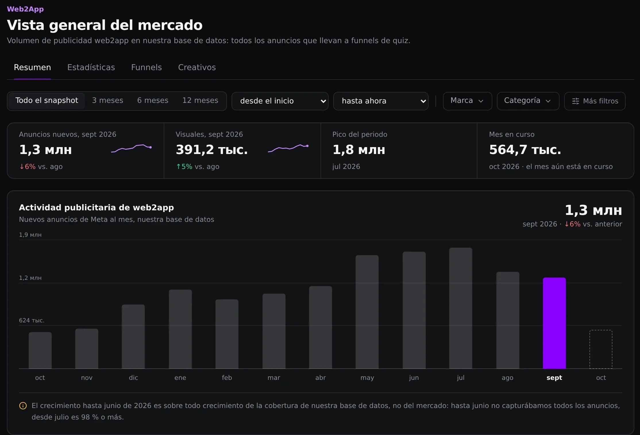 Panorama del mercado Web2App: gráfico mensual, 1,3 millones de anuncios nuevos y 391,2 mil visuales en septiembre