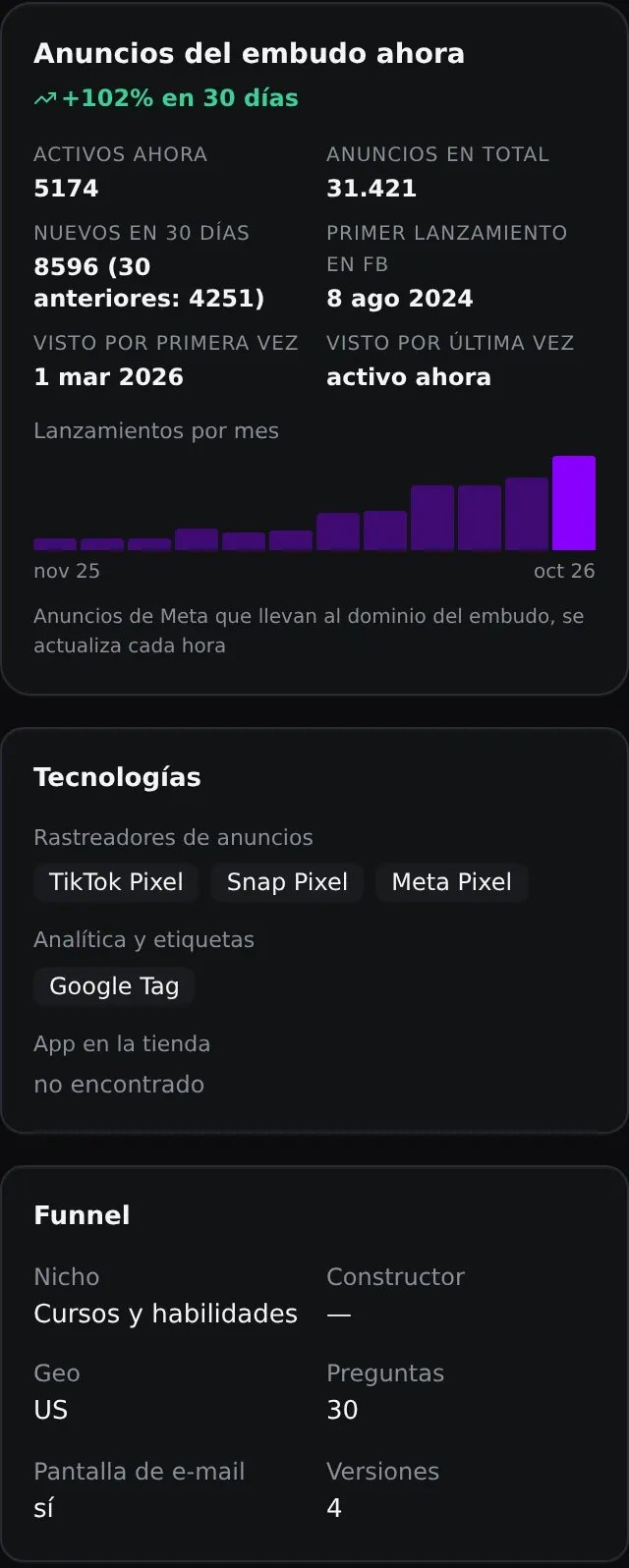 Publicidad de Deepstash: 5174 anuncios activos, 8596 nuevos en 30 días y un crecimiento del 102 %; debajo aparecen las tecnologías y los datos del funnel