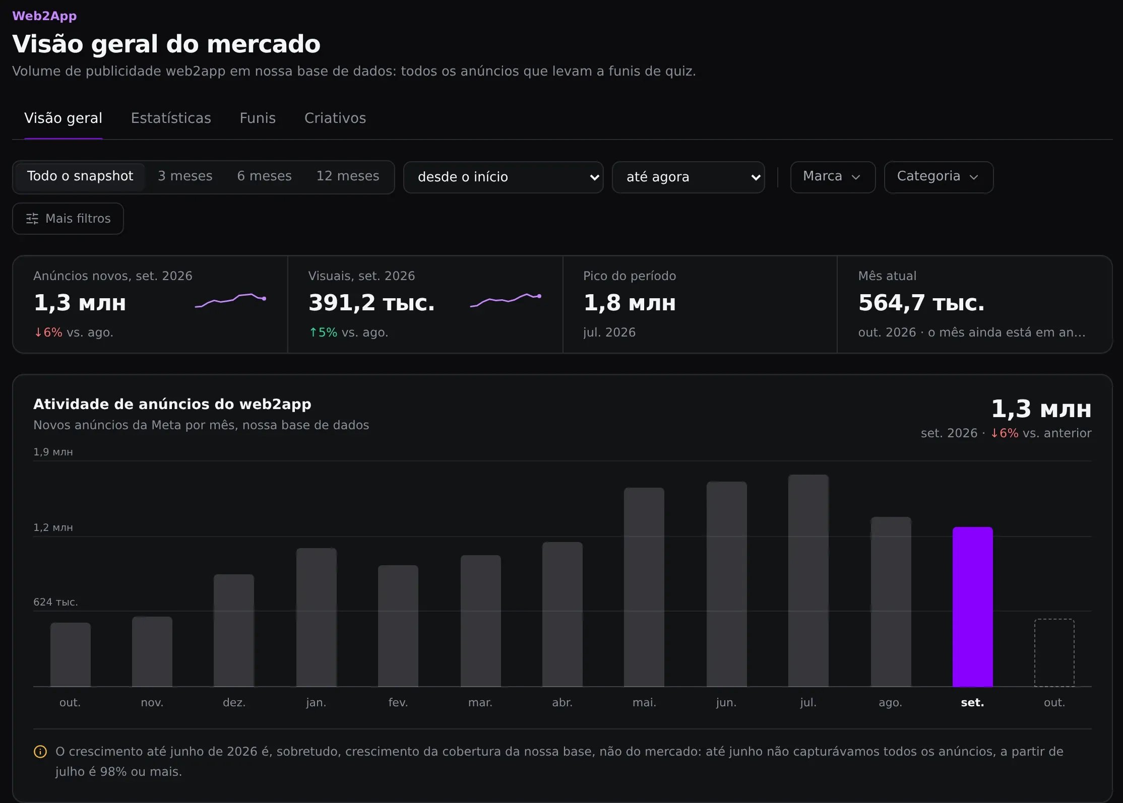 Visão geral do mercado Web2App: gráfico mensal, 1,3 milhão de novos anúncios e 391,2 mil visuais em setembro