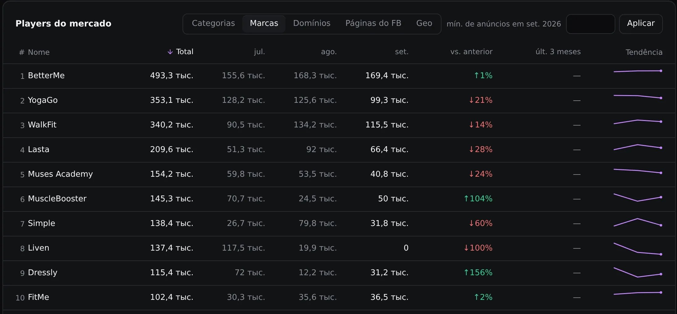 Tabela de marcas de julho a setembro: BetterMe com 493,3 mil anúncios, MuscleBooster com alta de 104 % e Dressly de 156 % em relação a agosto