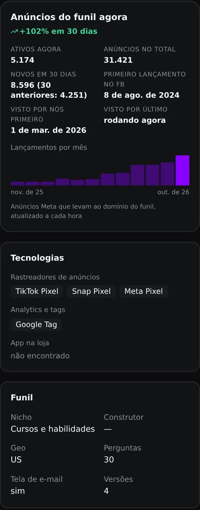 Anúncios da Deepstash: 5.174 ativos, 8.596 novos em 30 dias e crescimento de 102 %; abaixo, Tecnologia e informações do funil