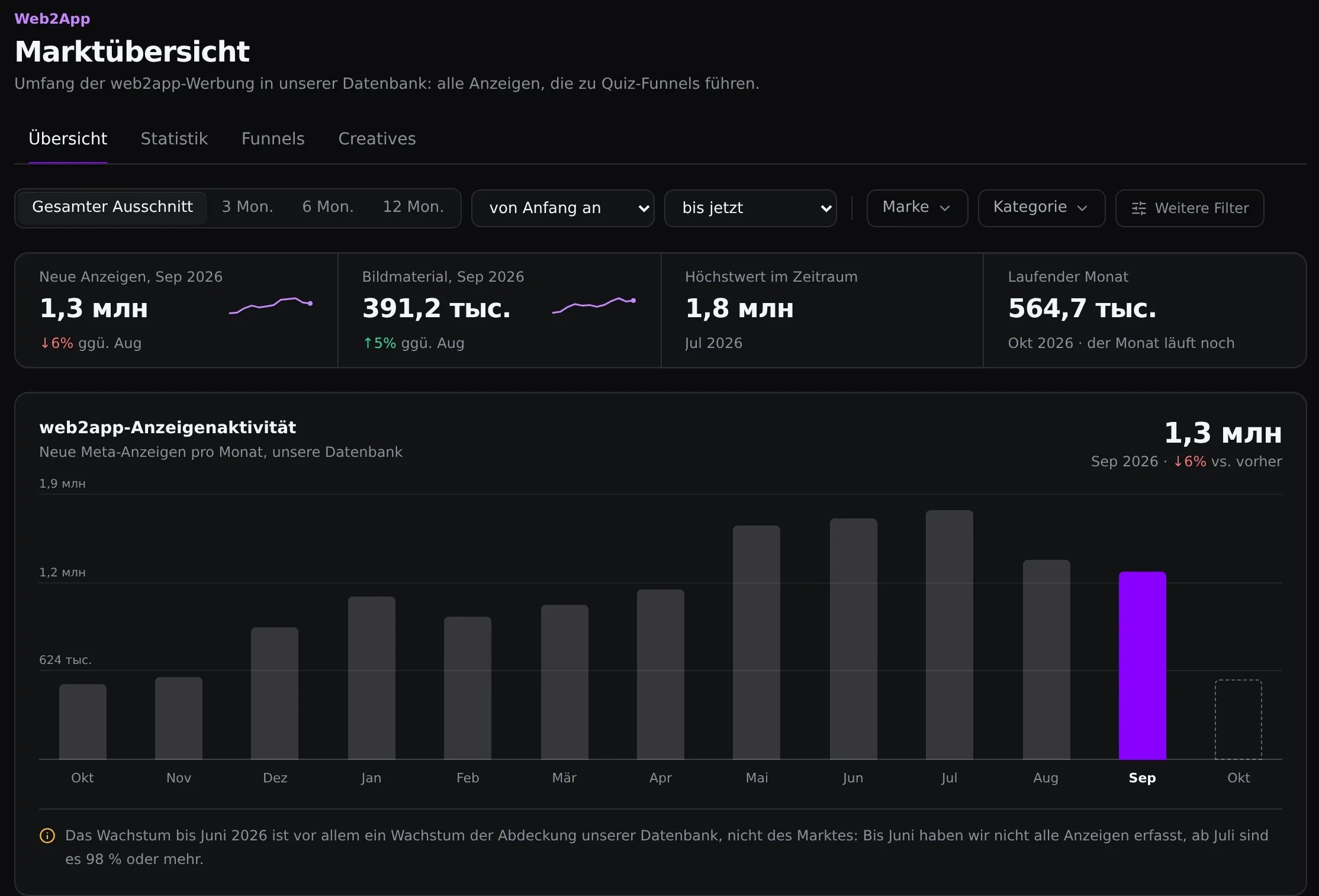 Web2App-Marktüberblick: Monatsdiagramm mit 1,3 Mio. neuen Anzeigen und 391,2 Tsd. Visuals im September