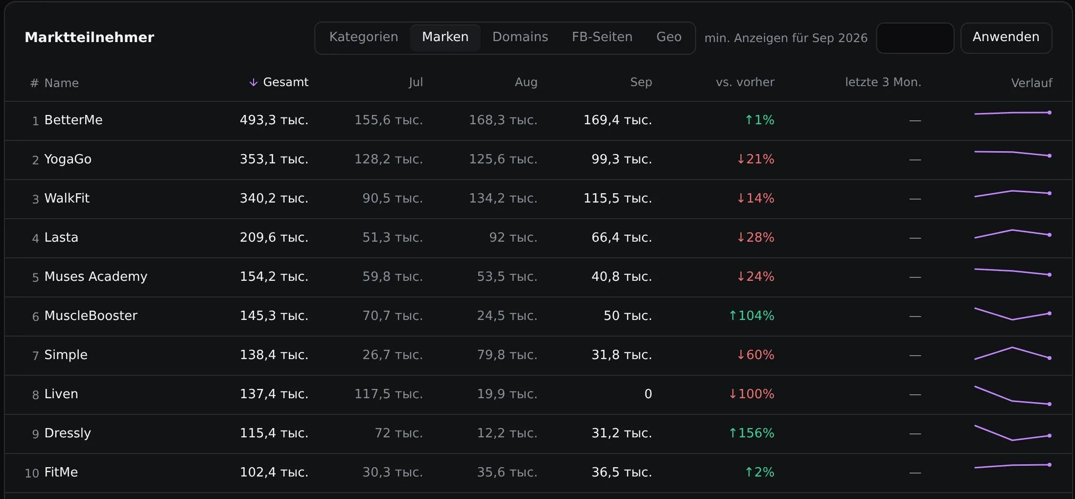 Markentabelle für Juli bis September: BetterMe mit 493,3 Tsd. Anzeigen, MuscleBooster mit 104 % und Dressly mit 156 % Wachstum gegenüber August