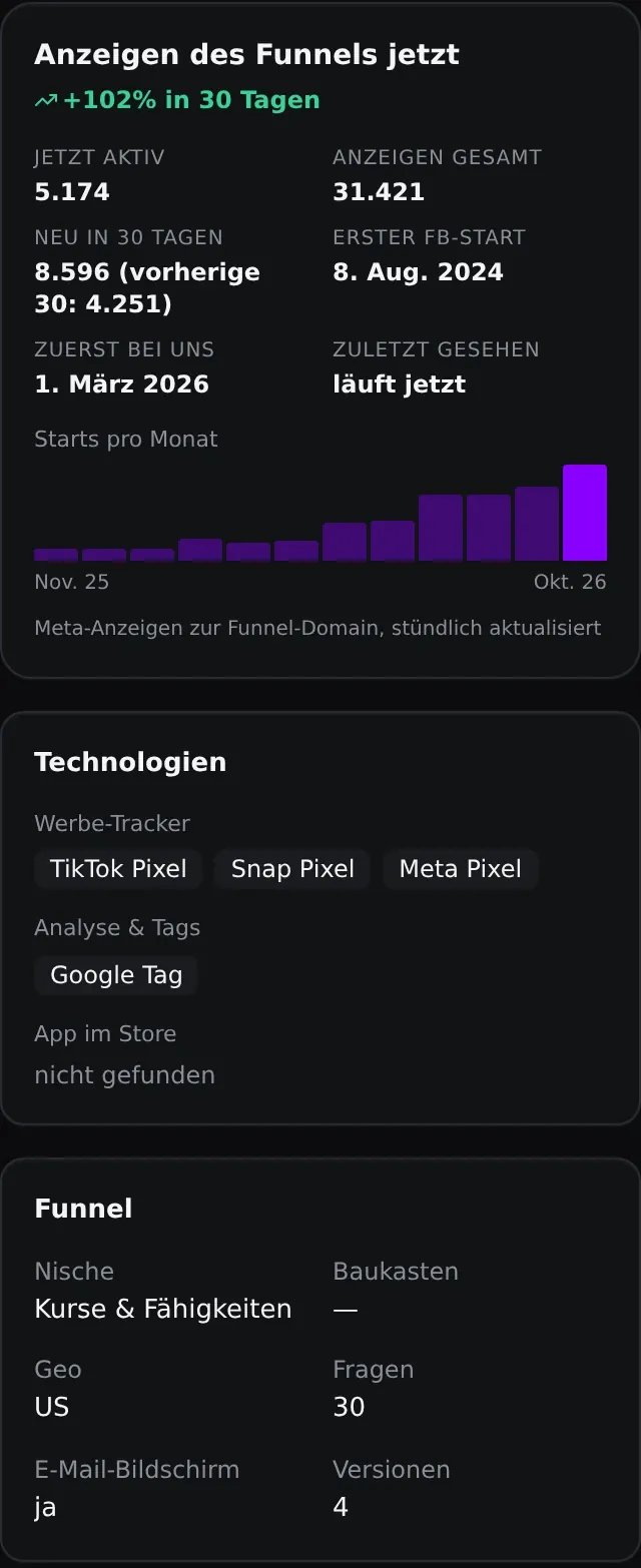 Deepstash-Anzeigen: 5.174 aktive Anzeigen, 8.596 neue Anzeigen in 30 Tagen und 102 % Wachstum; darunter Technik und Angaben zum Funnel