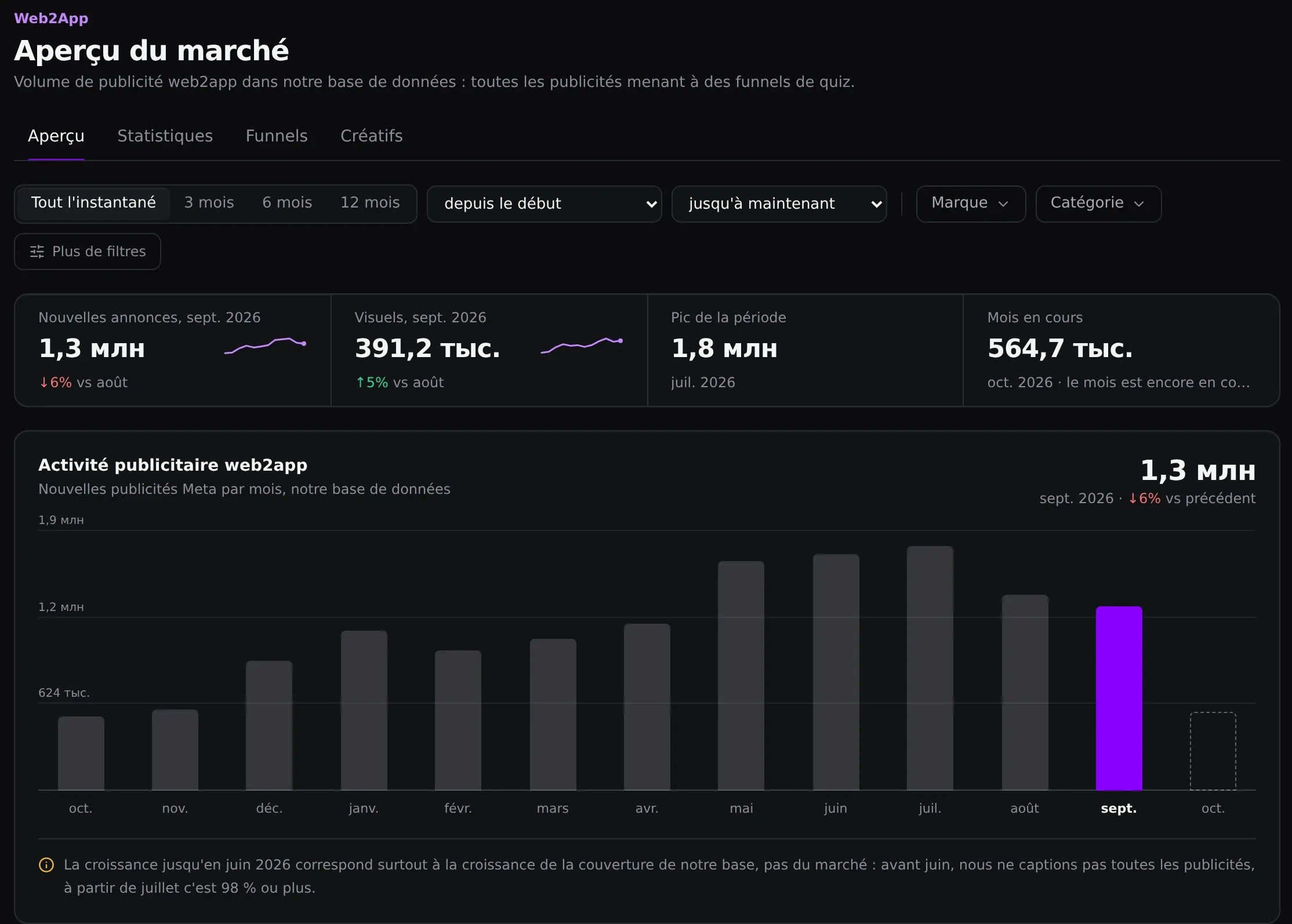 Aperçu du marché web2app : graphique mensuel, 1,3 million de nouvelles publicités et 391,2 k visuels en septembre