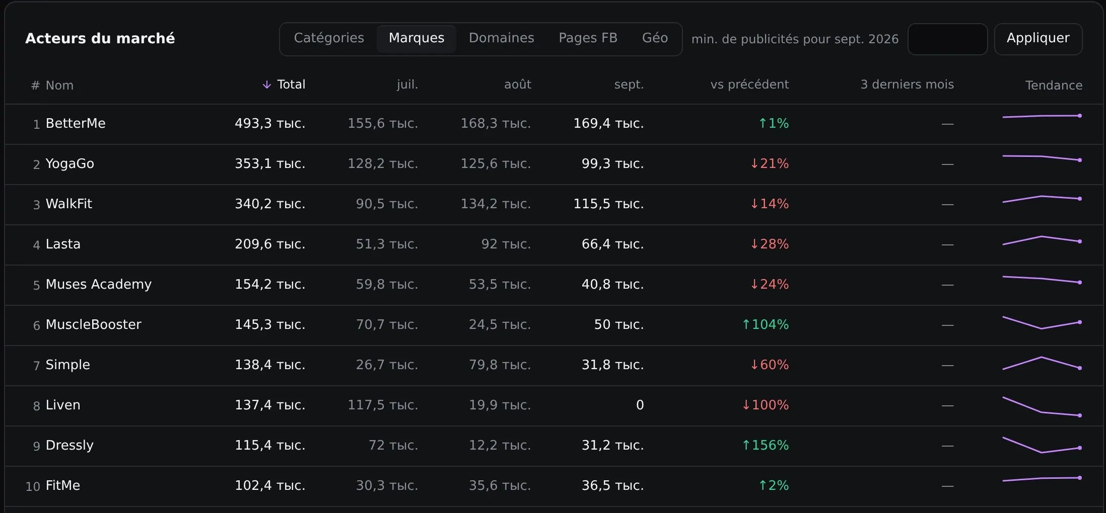 Tableau des marques de juillet à septembre : BetterMe compte 493,3 k publicités, MuscleBooster progresse de 104 % et Dressly de 156 % par rapport à août