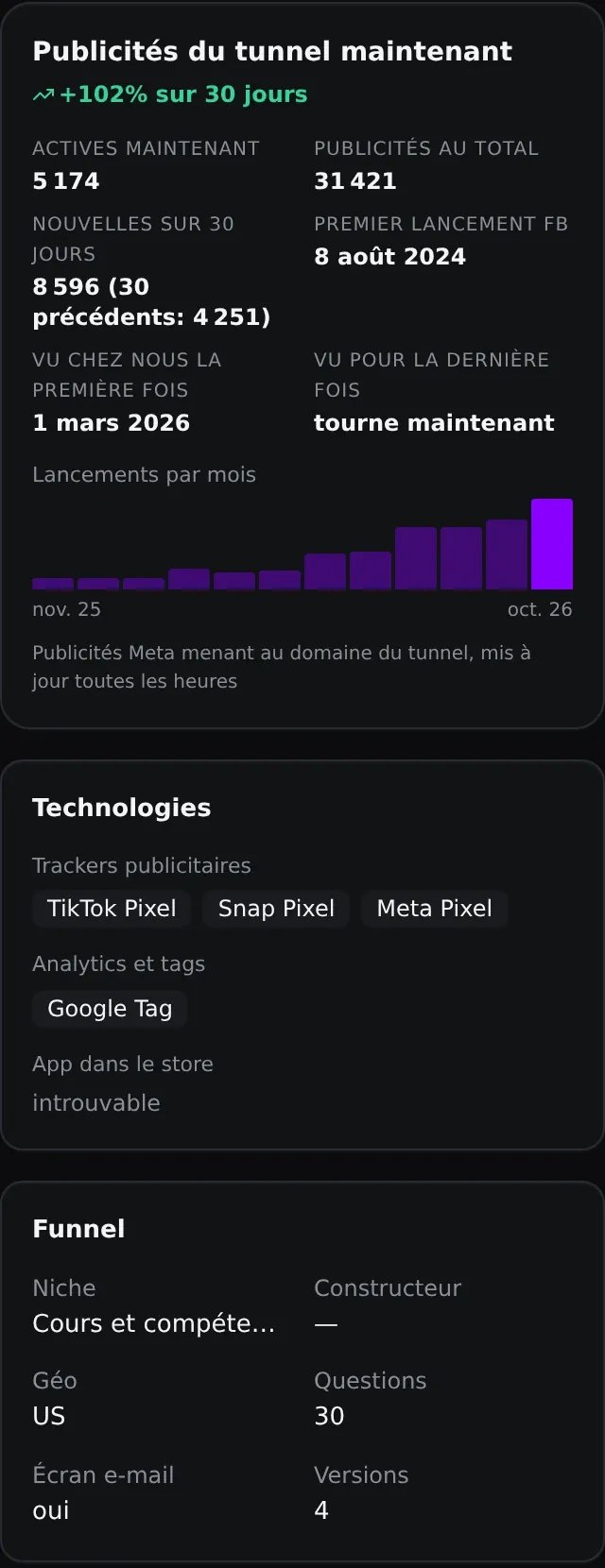 Publicités de Deepstash : 5 174 publicités actives, 8 596 nouvelles sur 30 jours et une hausse de 102 % ; en dessous, la Technologie et les informations du funnel