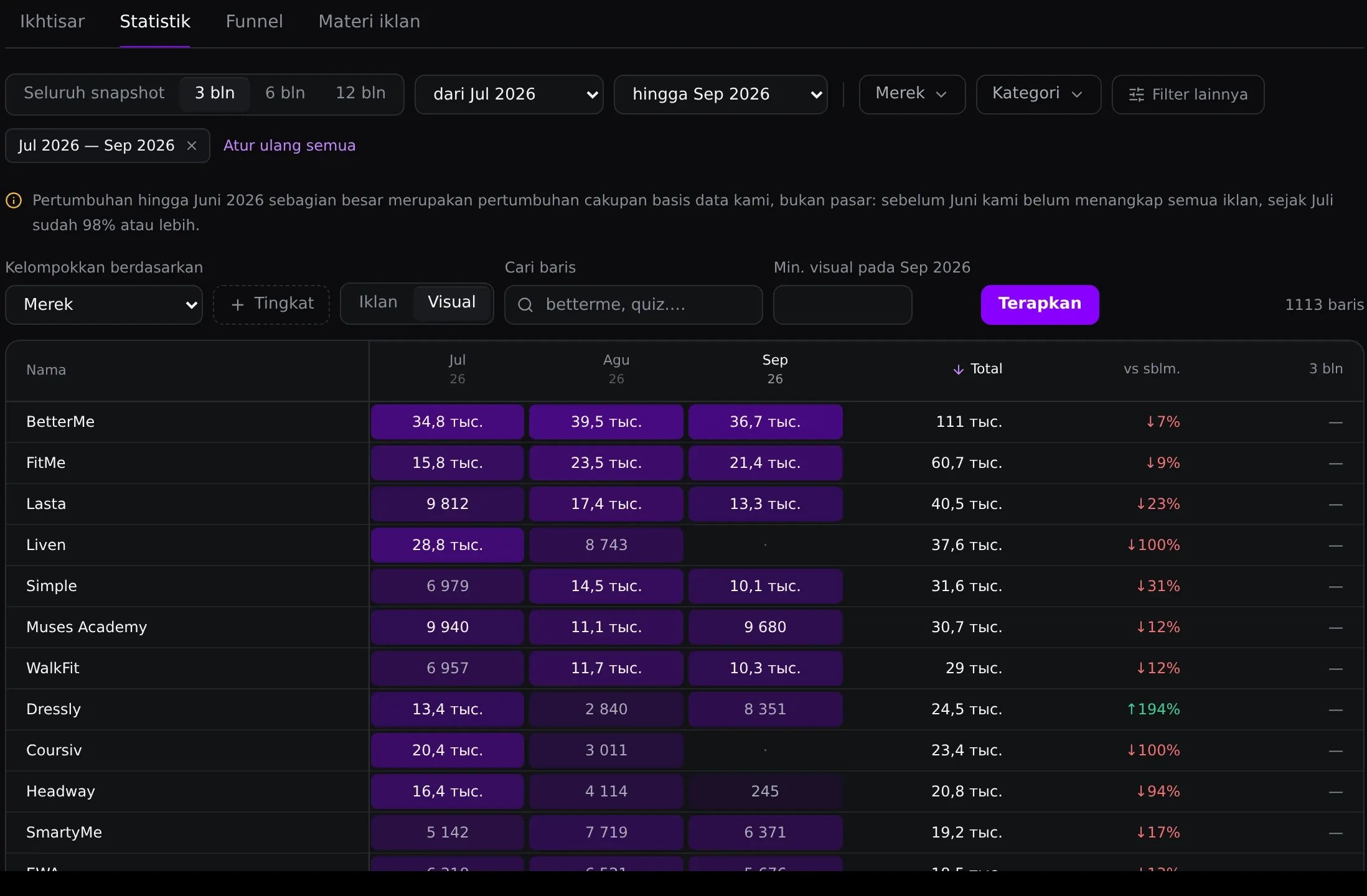 Statistik visual Juli–September: BetterMe 111 ribu, FitMe 60,7 ribu, dan WalkFit 29 ribu