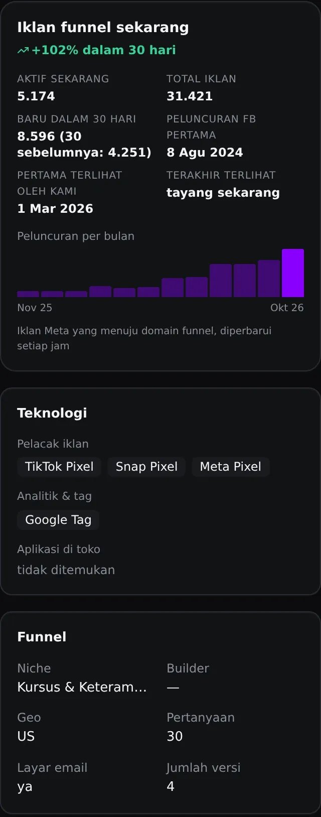 Iklan Deepstash: 5.174 iklan aktif, 8.596 iklan baru dalam 30 hari, dan pertumbuhan 102 %; teknologi serta informasi funnel ditampilkan di bawahnya