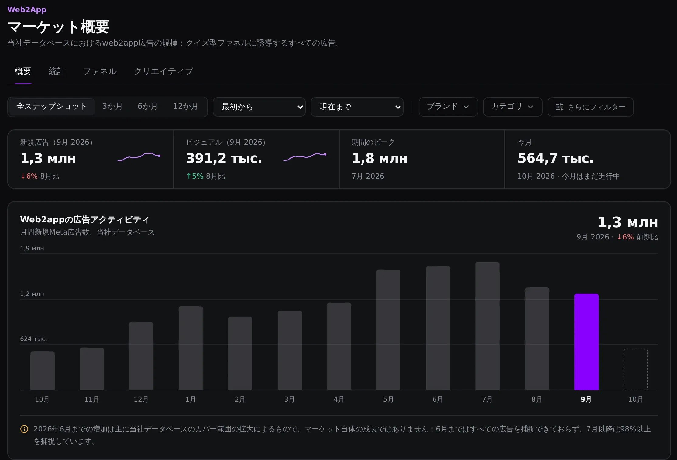 Web2Appの市場概要：月別グラフと9月の新規広告130万件、ビジュアル39.12万件