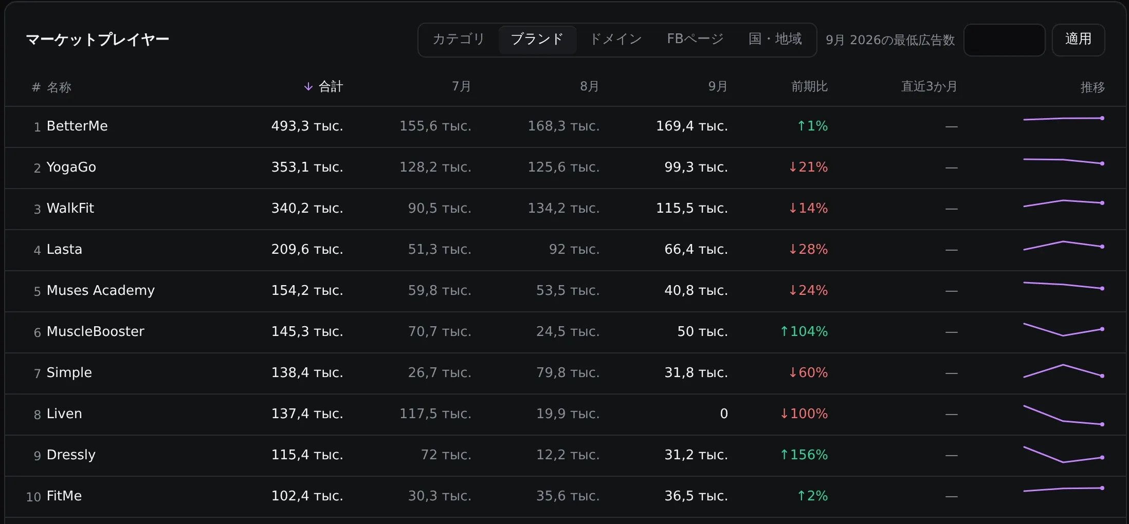 7〜9月のブランド一覧：BetterMeの広告数は49.33万件、MuscleBoosterは前月比104 %増、Dresslyは156 %増