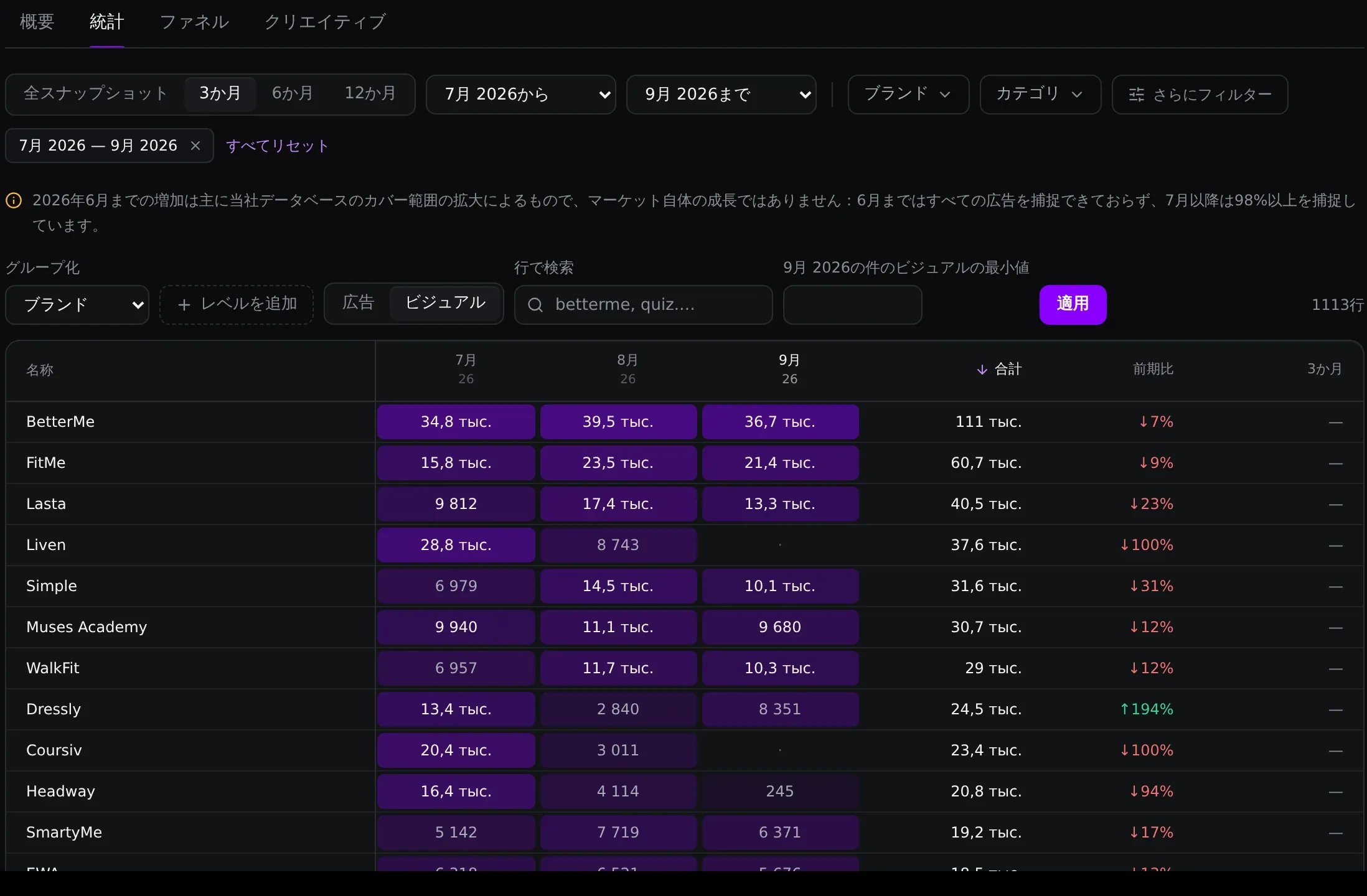 7〜9月のビジュアル統計：BetterMeは11.1万件、FitMeは6.07万件、WalkFitは2.9万件