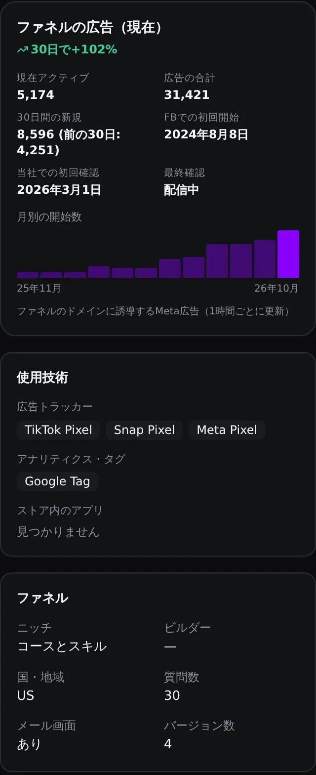 Deepstashの広告：アクティブな広告5,174件、30日間の新規広告8,596件、成長率102 %。下部にはテクノロジーとファネルの情報