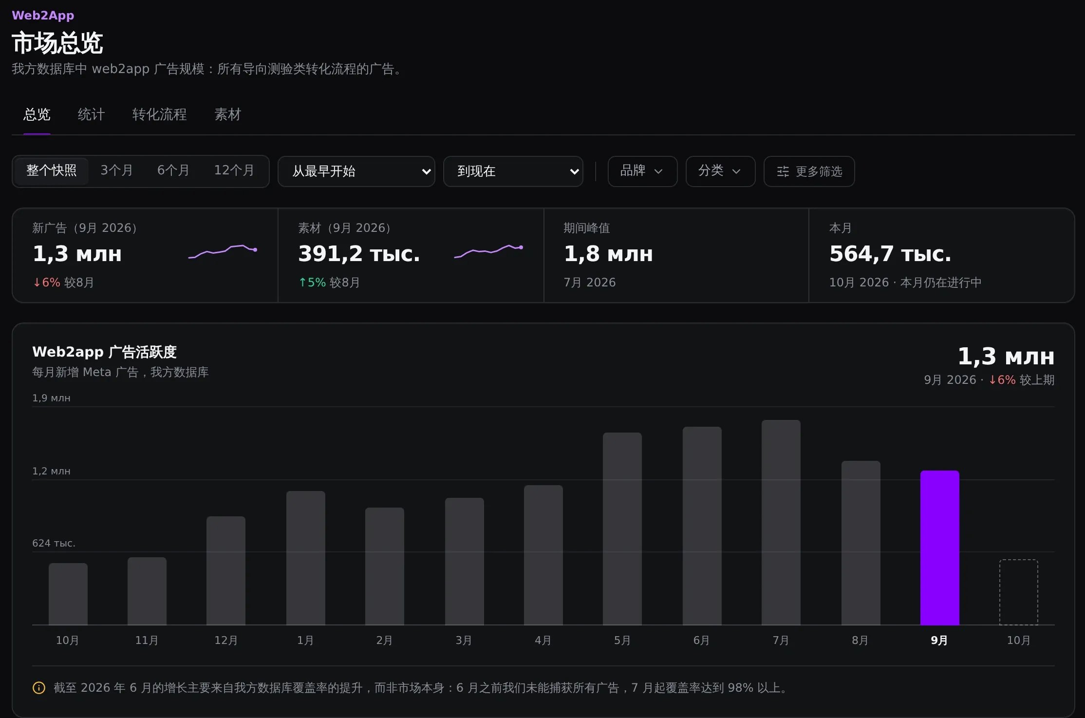 Web2App 市场概览：月度图表显示，9 月新增130万条广告和39.12万份视觉素材
