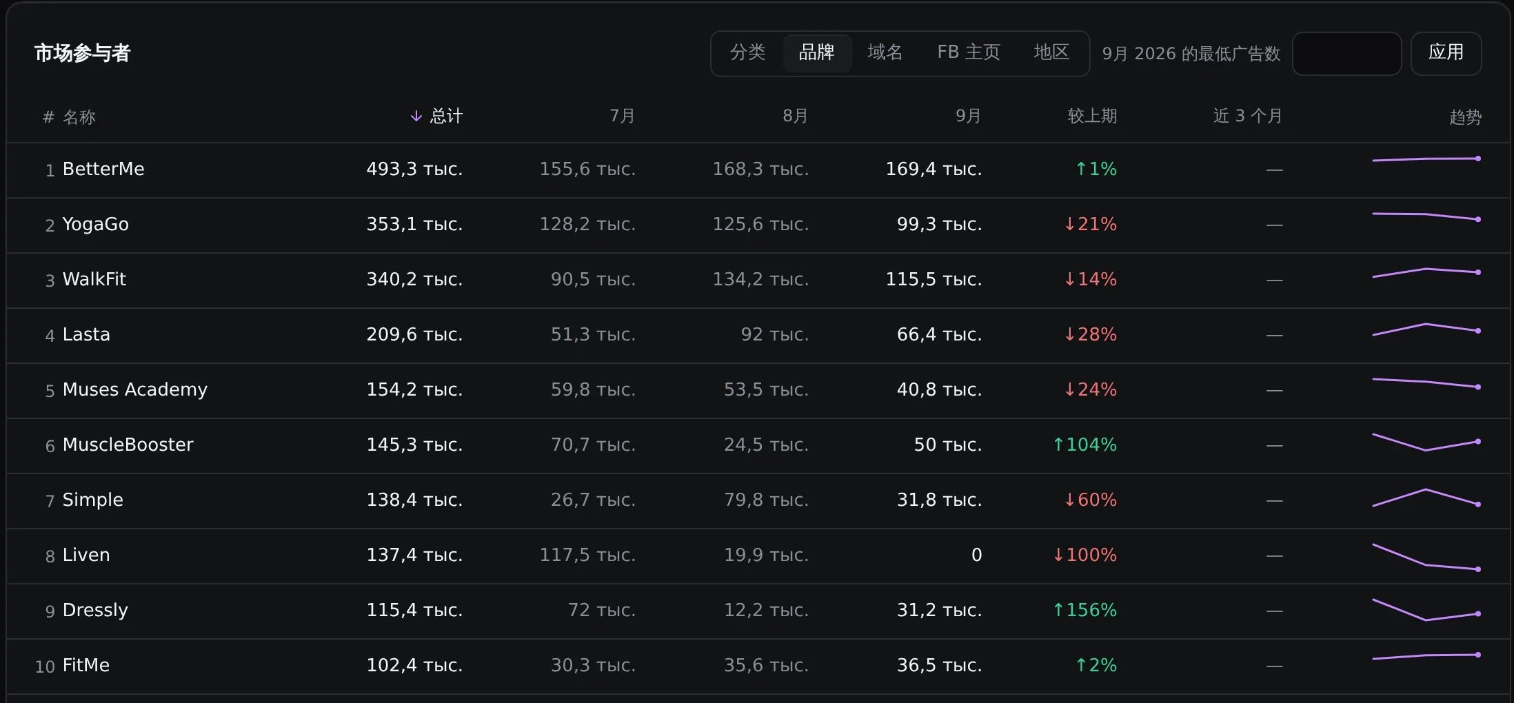7—9 月品牌数据表：BetterMe 共49.33万条广告，MuscleBooster 和 Dressly 的 9 月新增广告较 8 月分别增长 104% 和 156%