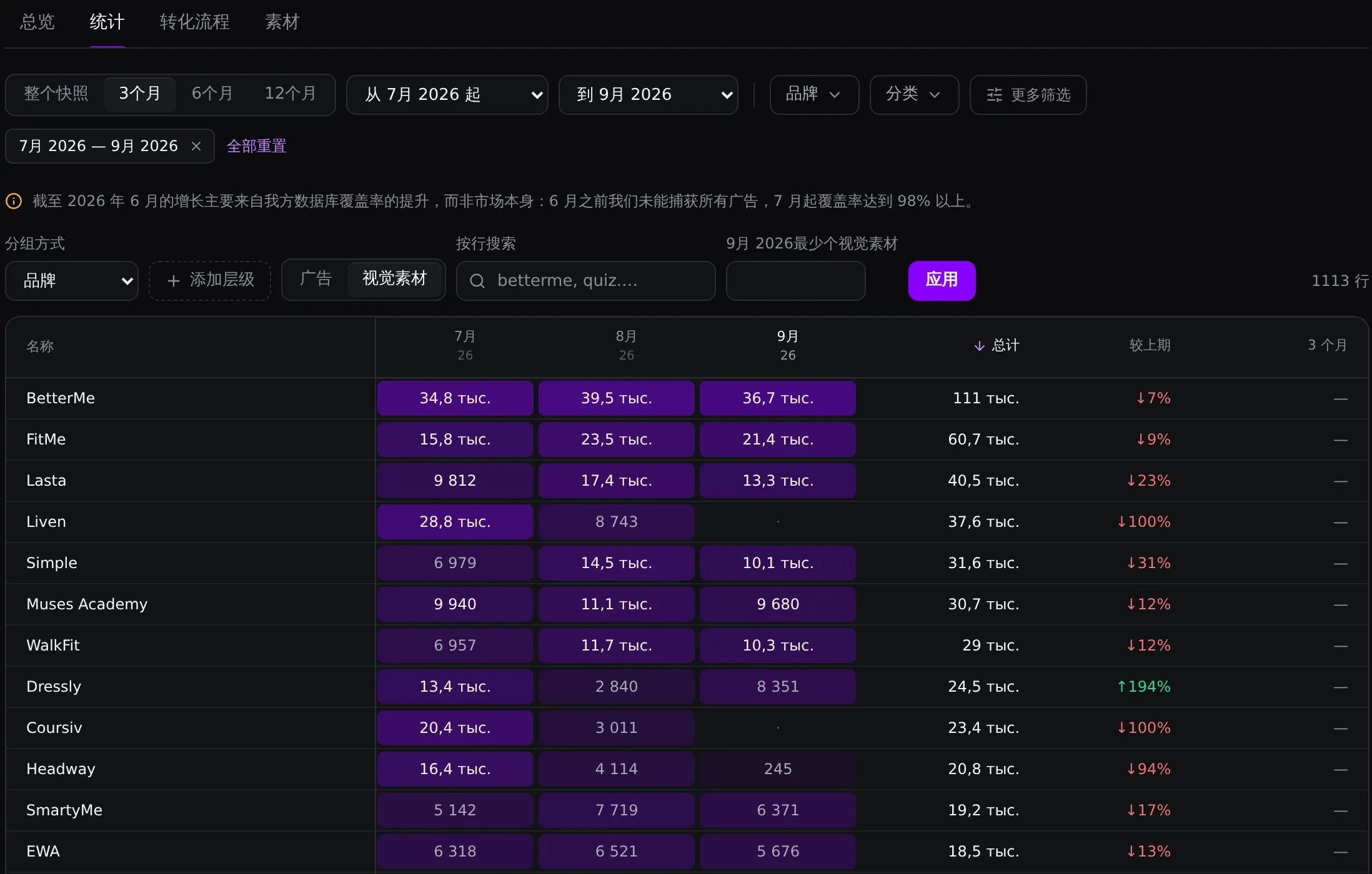 7—9 月视觉素材统计：BetterMe 为11.1万份，FitMe 为6.07万份，WalkFit 为2.9万份