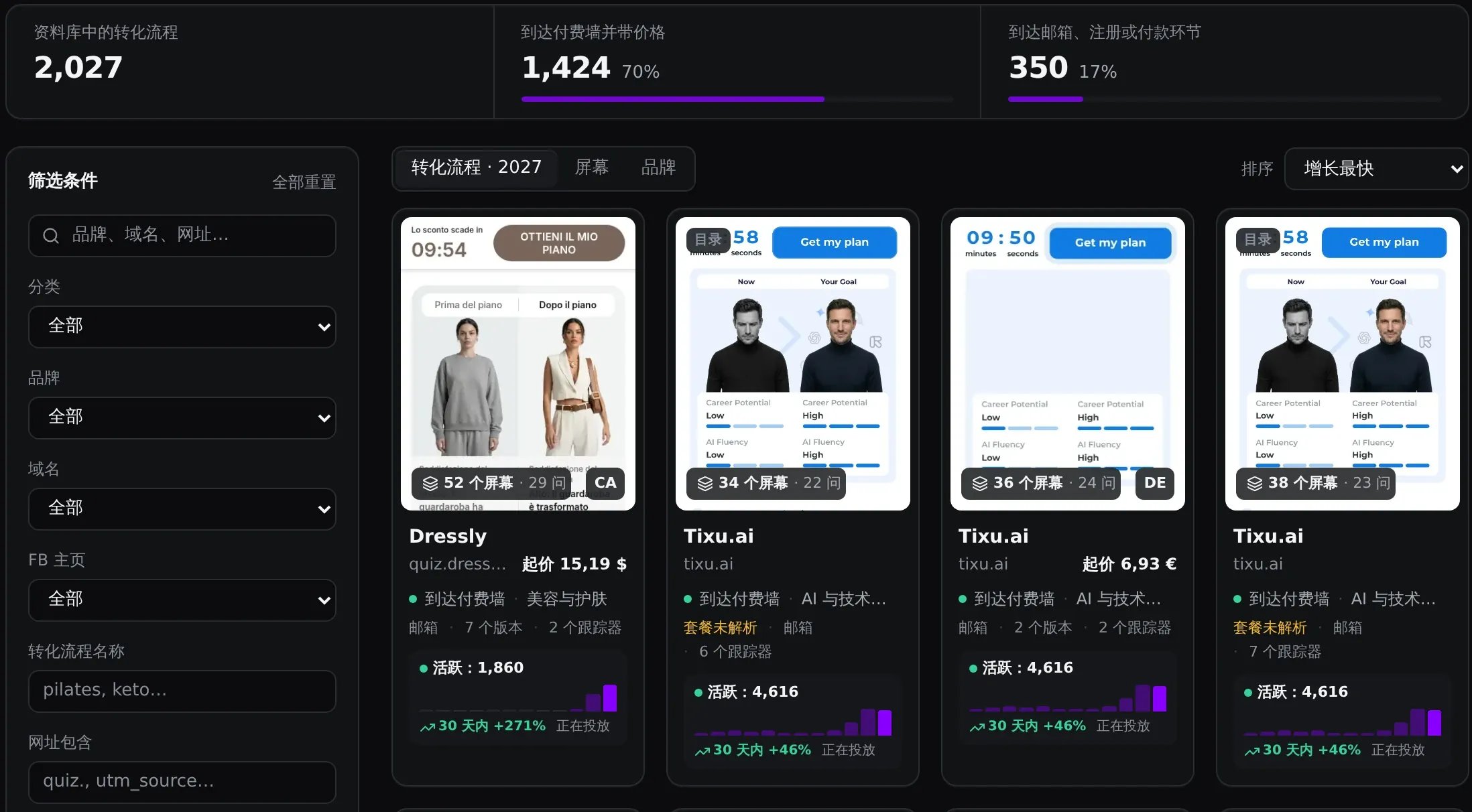 包含 2,027 条转化流程的资料库，按“增长最快”排序，Dressly 卡片显示增长 271%