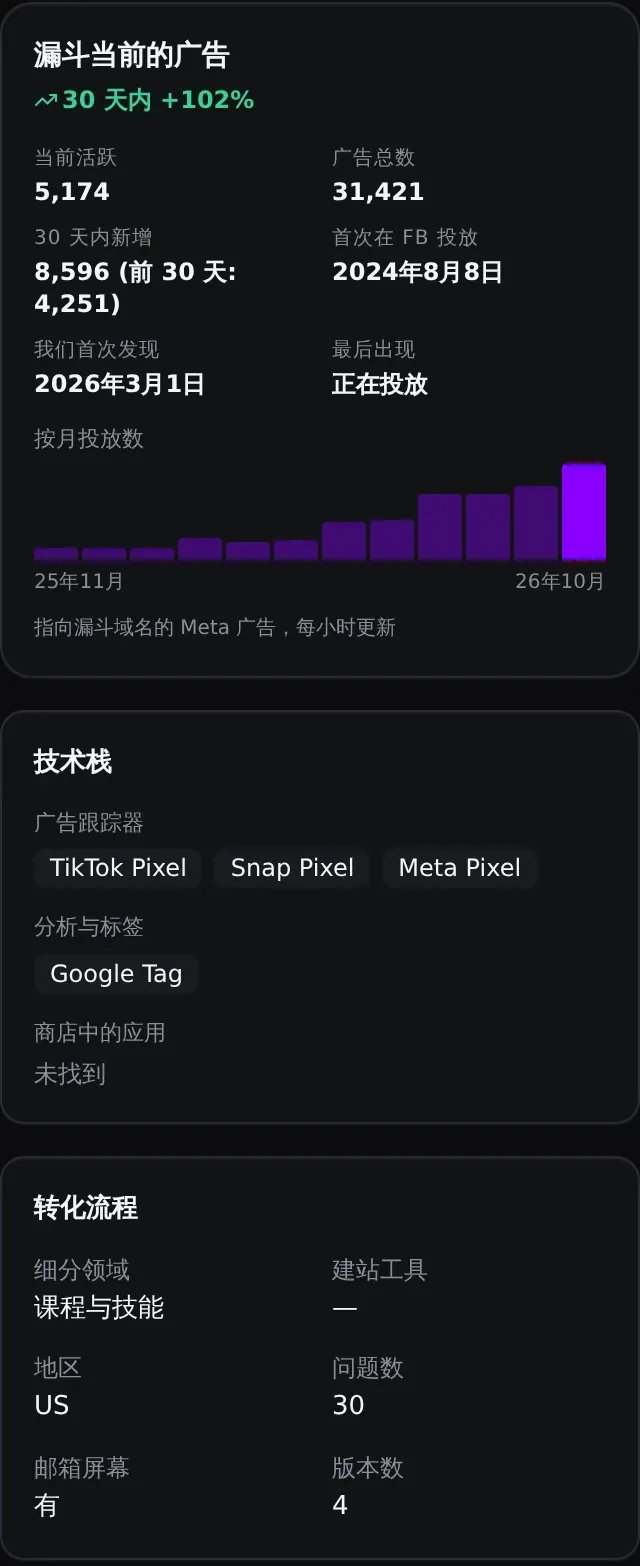 Deepstash 广告数据：5,174 条活跃广告，近 30 天新增 8,596 条，增长 102%；下方显示科技和转化流程信息